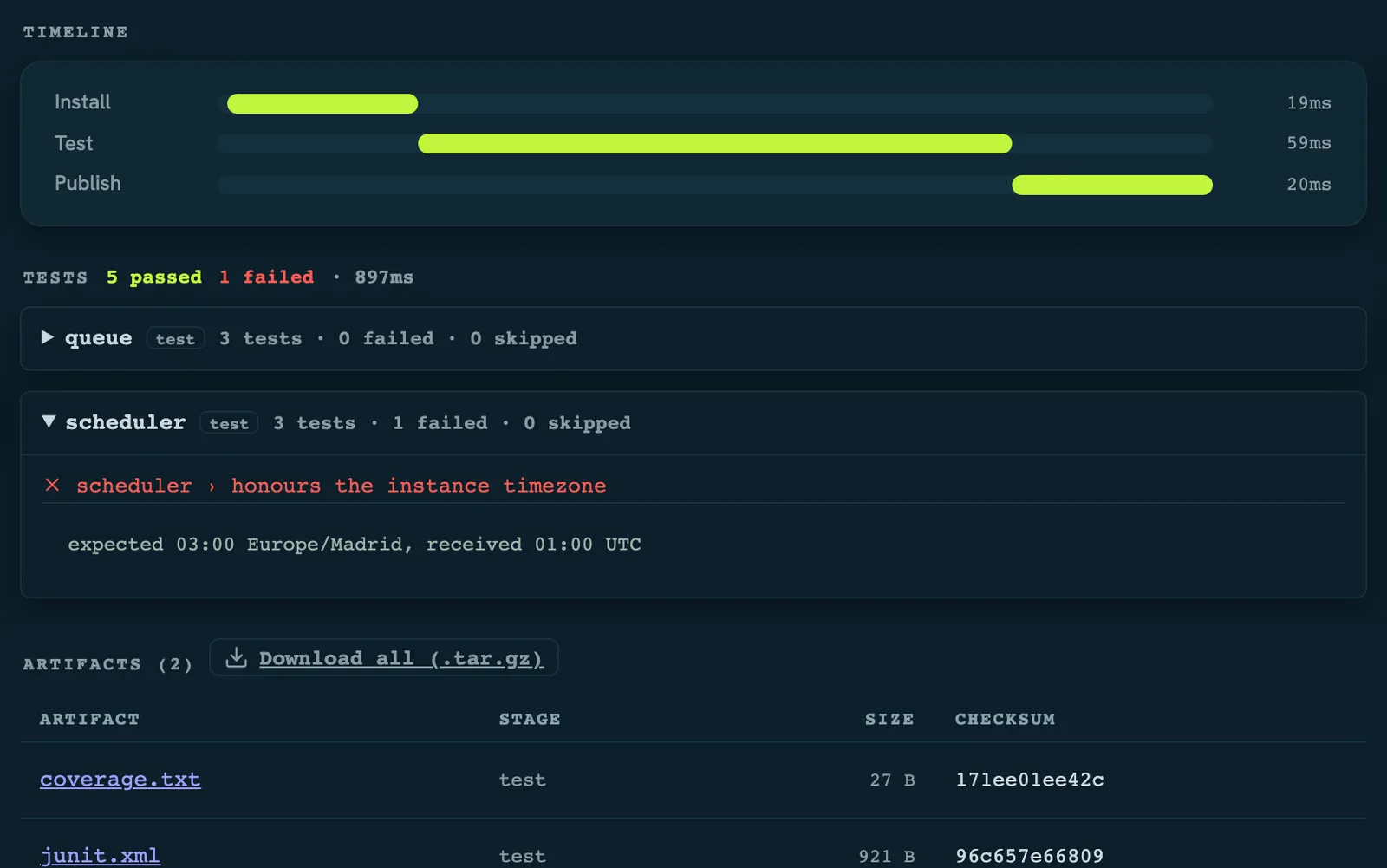 A finished run showing a stage timeline, a test summary reading 5 passed 1 failed, an expanded failing suite with its assertion message, and an artifacts table.